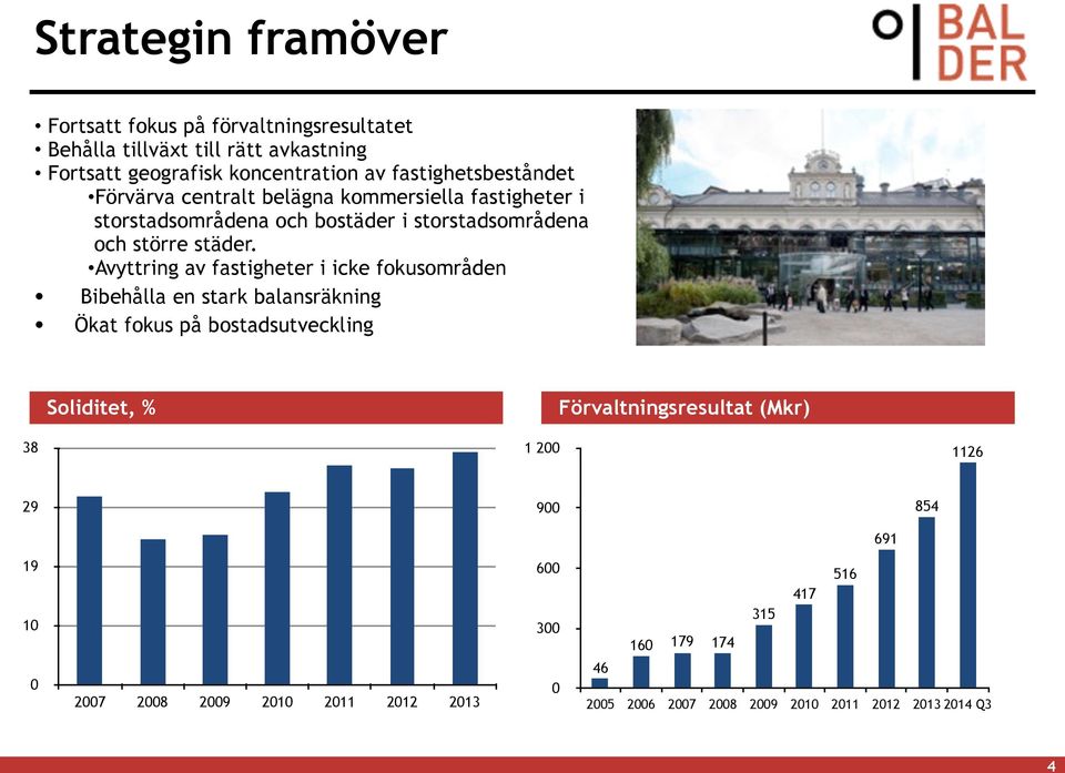 Avyttring av fastigheter i icke fokusområden Bibehålla en stark balansräkning Ökat fokus på bostadsutveckling Soliditet, % Förvaltningsresultat