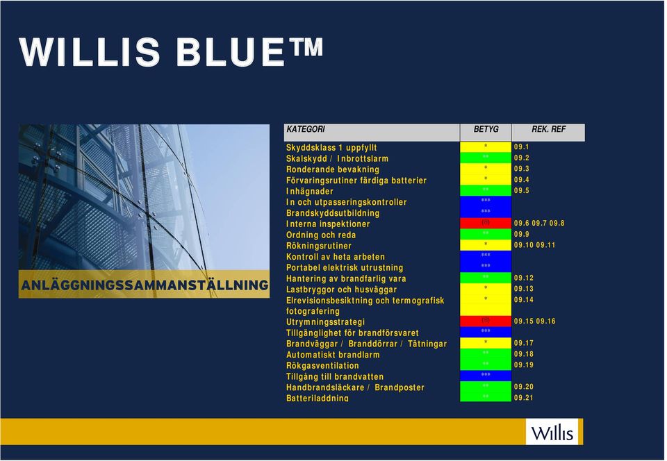 11 Kontroll av heta arbeten *** Portabel elektrisk utrustning *** Hantering av brandfarlig vara ** 09.12 Lastbryggor och husväggar * 09.13 Elrevisionsbesiktning och termografisk * 09.