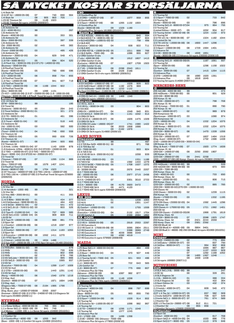 6 Flexif. Ed, + 0 -) (2.0 ST170 + 140 -) (Business + 0 -) (Kombi + 60 -) 780 686 596 (2.0 + 20 -) 858 754 655 (1.6 Tdci + 120 -) 941 827 719 (2.
