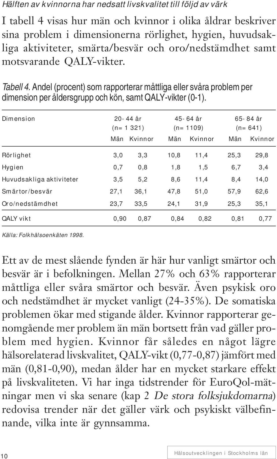 Andel (procent) som rapporterar måttliga eller svåra problem per dimension per åldersgrupp och kön, samt QALY-vikter (0-1).