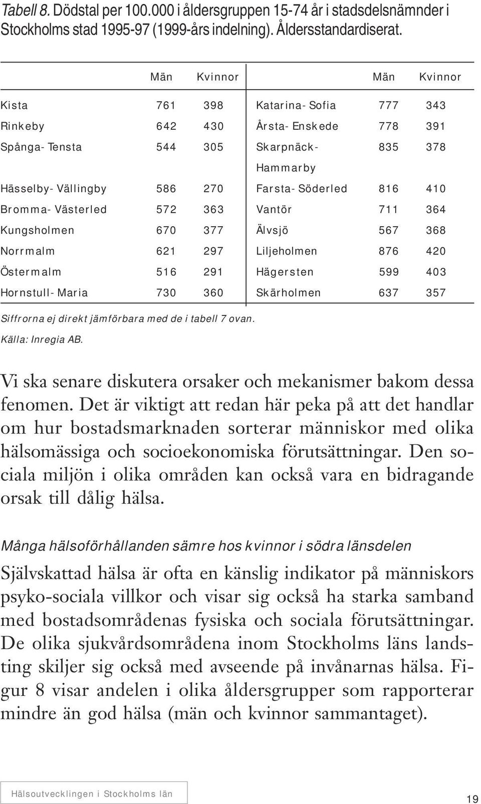 Bromma-Västerled 572 363 Vantör 711 364 Kungsholmen 670 377 Älvsjö 567 368 Norrmalm 621 297 Liljeholmen 876 420 Östermalm 516 291 Hägersten 599 403 Hornstull-Maria 730 360 Skärholmen 637 357