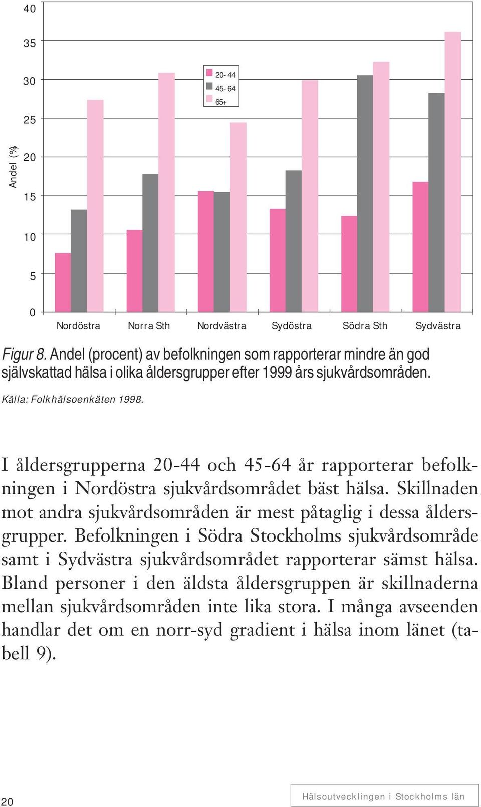 I åldersgrupperna 20-44 och 45-64 år rapporterar befolkningen i Nordöstra sjukvårdsområdet bäst hälsa. Skillnaden mot andra sjukvårdsområden är mest påtaglig i dessa åldersgrupper.