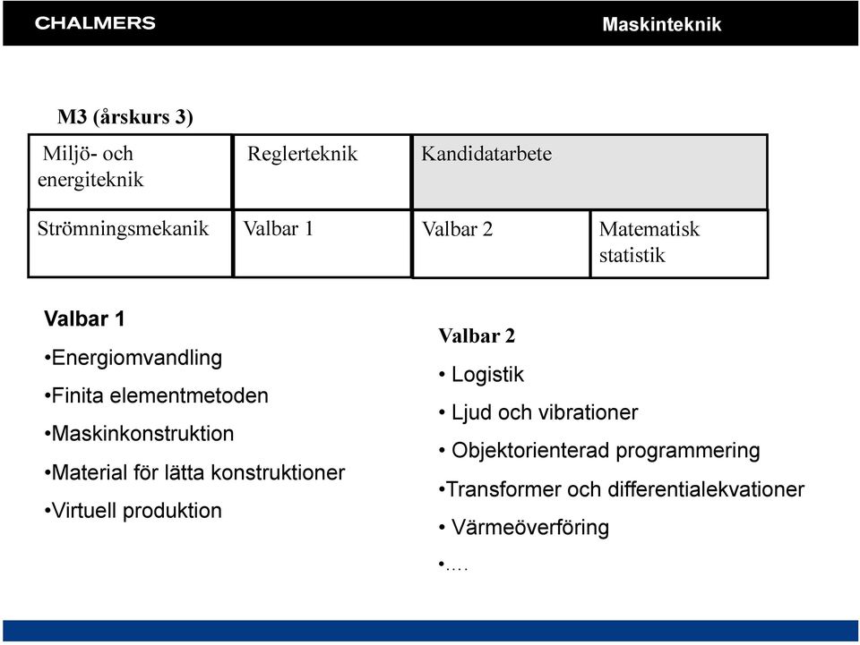 Maskinknstruktin Material för lätta knstruktiner Virtuell prduktin Valbar 2 Lgistik Ljud