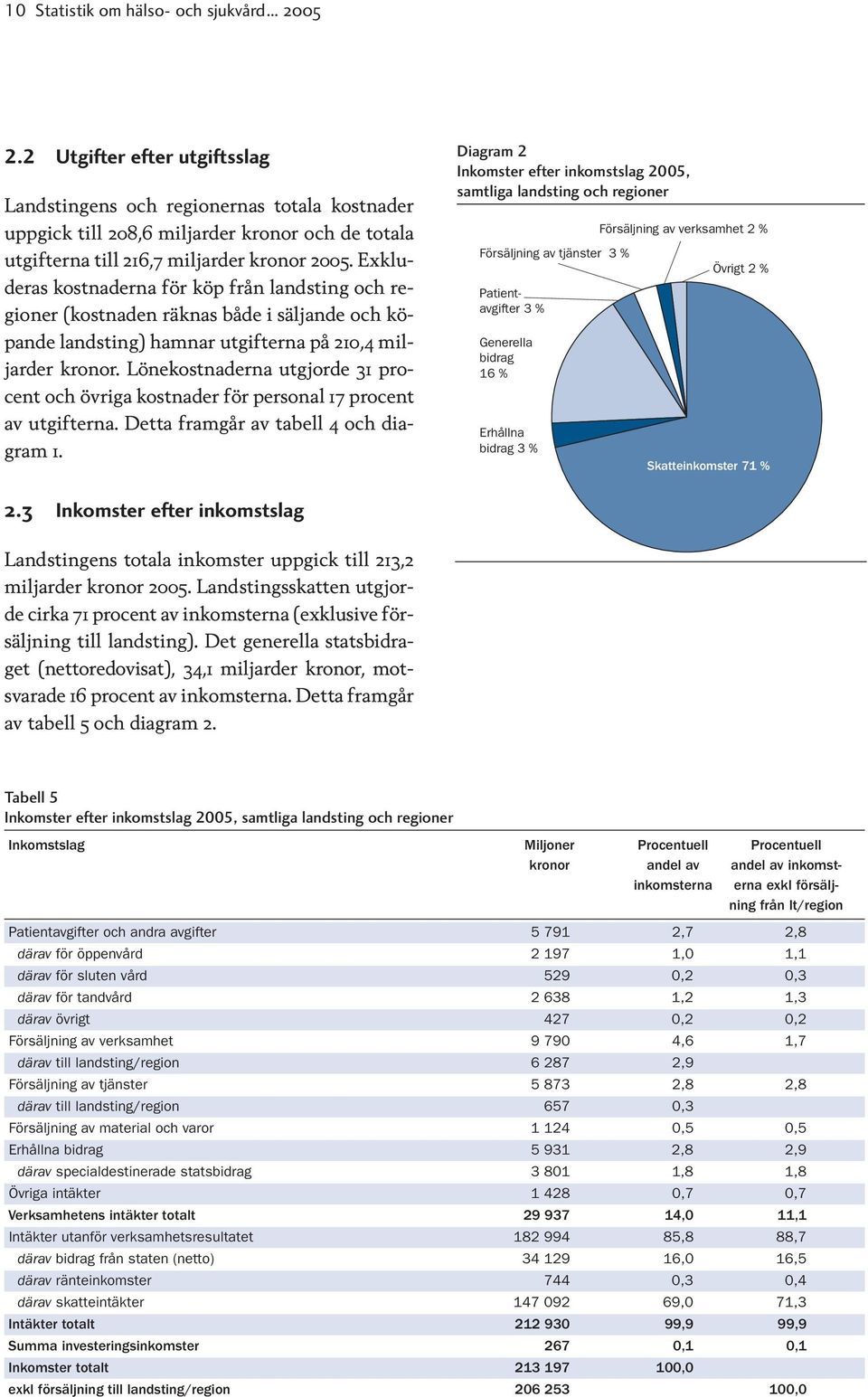 Exkluderas kostnaderna för köp från landsting och regioner (kostnaden räknas både i säljande och köpande landsting) hamnar utgifterna på 210,4 miljarder kronor.