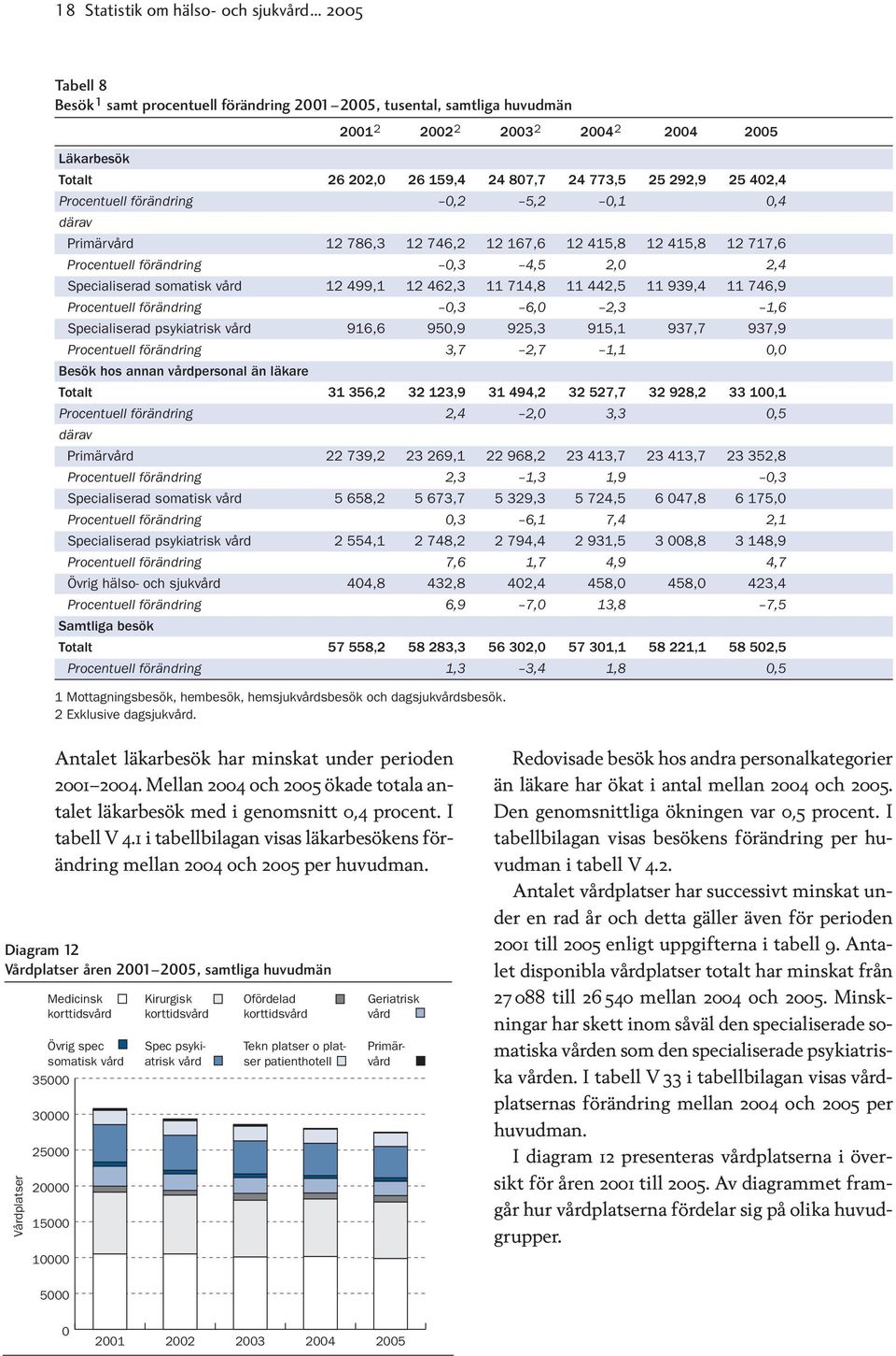 402,4 Procentuell förändring 0,2 5,2 0,1 0,4 därav Primärvård 12 786,3 12 746,2 12 167,6 12 415,8 12 415,8 12 717,6 Procentuell förändring 0,3 4,5 2,0 2,4 Specialiserad somatisk vård 12 499,1 12