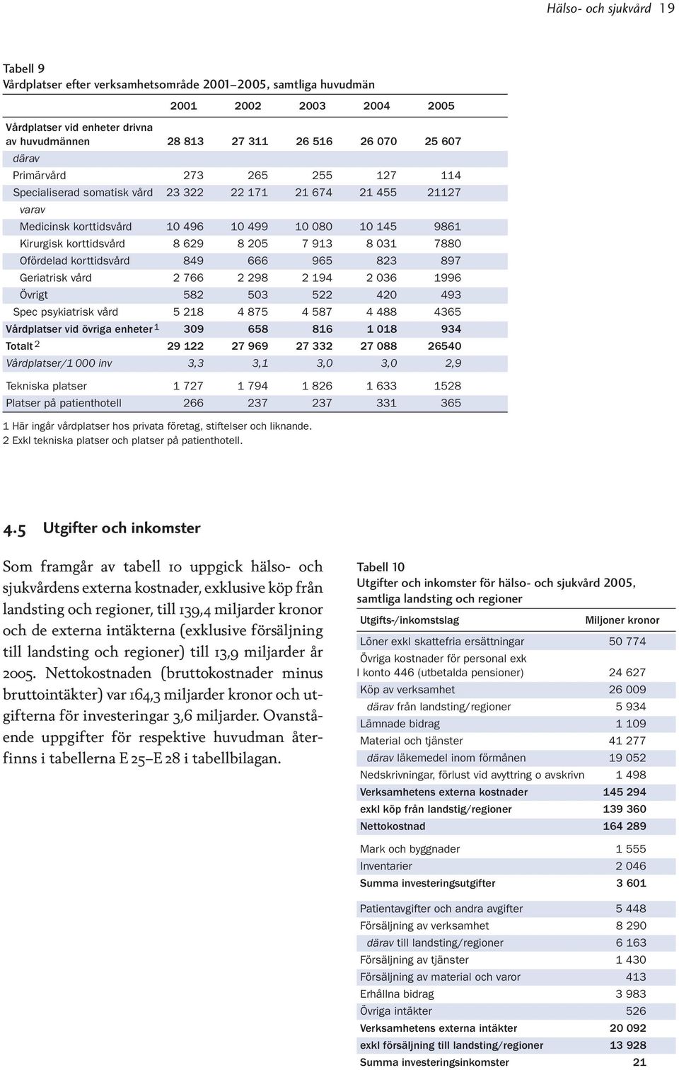 7 913 8 031 7880 Ofördelad korttidsvård 849 666 965 823 897 Geriatrisk vård 2 766 2 298 2 194 2 036 1996 Övrigt 582 503 522 420 493 Spec psykiatrisk vård 5 218 4 875 4 587 4 488 4365 Vårdplatser vid