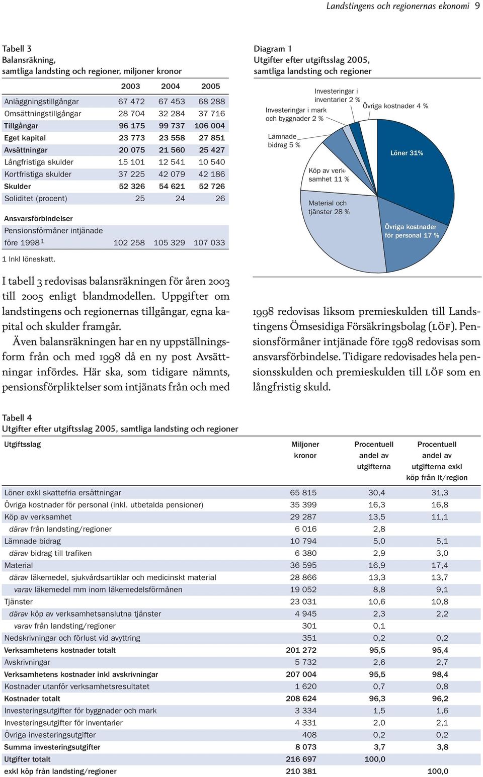 Skulder 52 326 54 621 52 726 Soliditet (procent) 25 24 26 Ansvarsförbindelser Pensionsförmåner intjänade före 1998 1 102 258 105 329 107 033 Diagram 1 Utgifter efter utgiftsslag 2005, samtliga