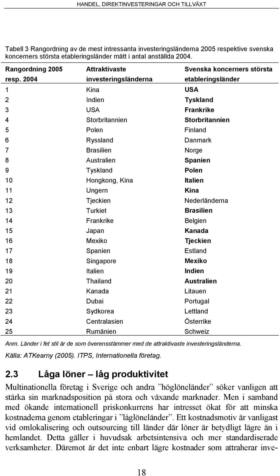 2004 investeringsländerna etableringsländer 1 Kina USA 2 Indien Tyskland 3 USA Frankrike 4 Storbritannien Storbritannien 5 Polen Finland 6 Ryssland Danmark 7 Brasilien Norge 8 Australien Spanien 9