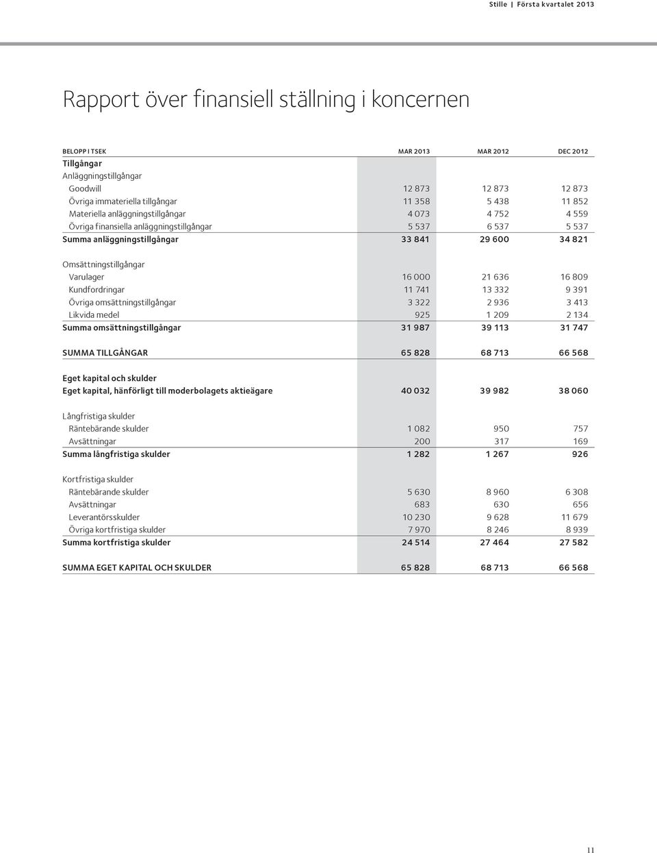 000 21 636 16 809 Kundfordringar 11 741 13 332 9 391 Övriga omsättningstillgångar 3 322 2 936 3 413 Likvida medel 925 1 209 2 134 Summa omsättningstillgångar 31 987 39 113 31 747 SUMMA TILLGÅNGAR 65