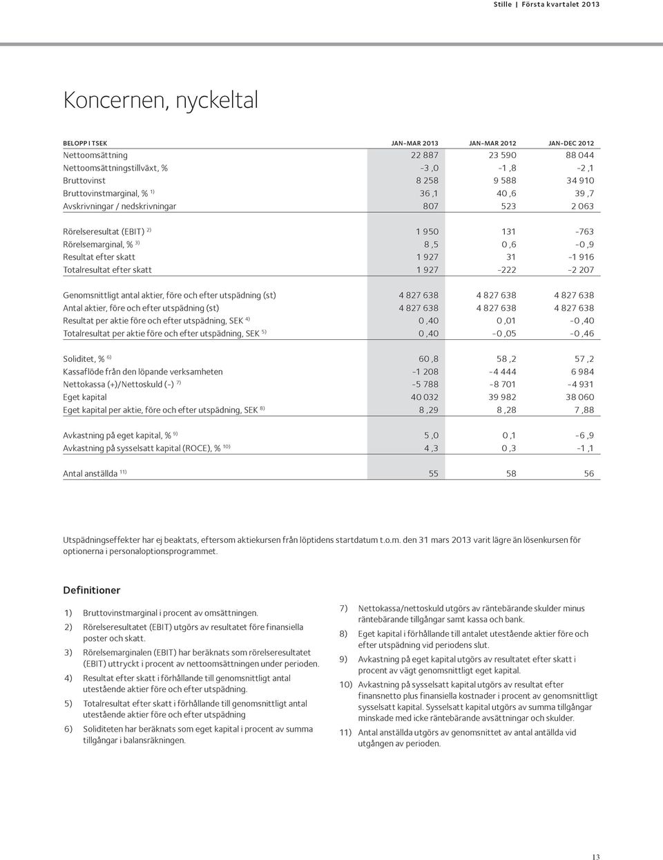 Totalresultat efter skatt 1 927-222 -2 207 Genomsnittligt antal aktier, före och efter utspädning (st) 4 827 638 4 827 638 4 827 638 Antal aktier, före och efter utspädning (st) 4 827 638 4 827 638 4