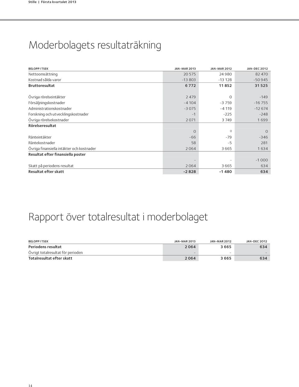 3 749 1 699 Rörelseresultat 0 0 0 Ränteintäkter -66-79 -346 Räntekostnader 58-5 281 Övriga finansiella intäkter och kostnader 2 064 3 665 1 634 Resultat efter finansiella poster - - -1 000 Skatt på