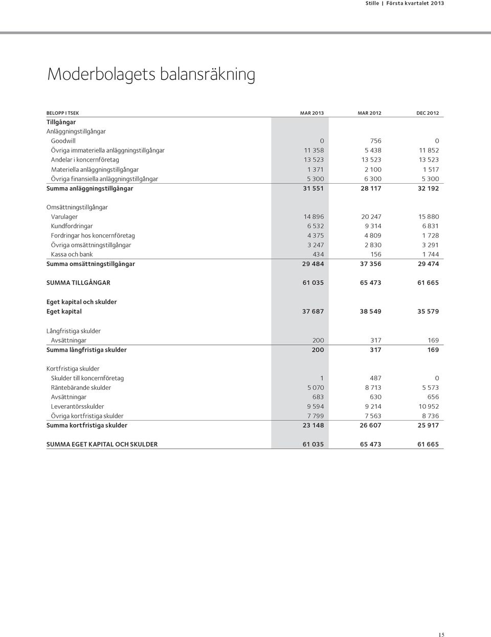 Omsättningstillgångar Varulager 14 896 20 247 15 880 Kundfordringar 6 532 9 314 6 831 Fordringar hos koncernföretag 4 375 4 809 1 728 Övriga omsättningstillgångar 3 247 2 830 3 291 Kassa och bank 434