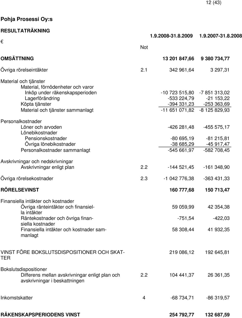 331,23-253 363,69 Material och tjänster sammanlagt -11 651 071,82-8 125 829,93 Personalkostnader Löner och arvoden -426 281,48-455 575,17 Lönebikostnader Pensionskostnader -80 695,19-81 215,81 Övriga