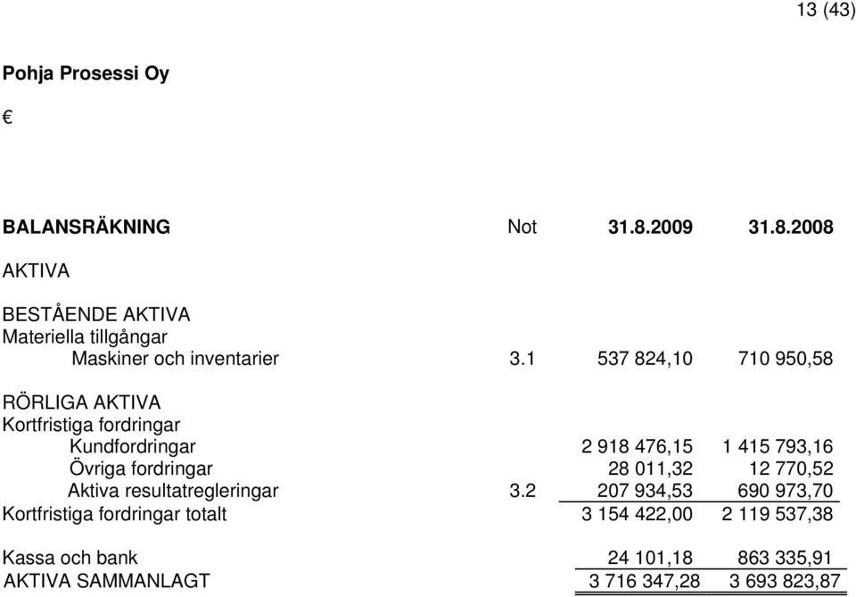 1 537 824,10 710 950,58 RÖRLIGA AKTIVA Kortfristiga fordringar Kundfordringar 2 918 476,15 1 415 793,16 Övriga