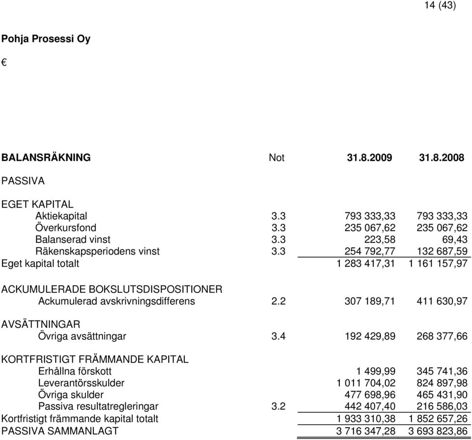 2 307 189,71 411 630,97 AVSÄTTNINGAR Övriga avsättningar 3.