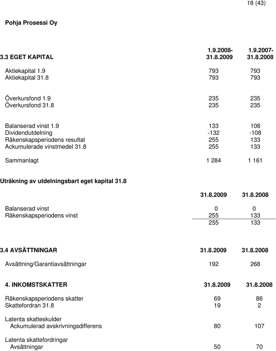 8 255 133 Sammanlagt 1 284 1 161 Uträkning av utdelningsbart eget kapital 31.8 31.8.2009 31.8.2008 Balanserad vinst 0 0 Räkenskapsperiodens vinst 255 133 255 133 3.4 AVSÄTTNINGAR 31.8.2009 31.8.2008 Avsättning/Garantiavsättningar 192 268 4.