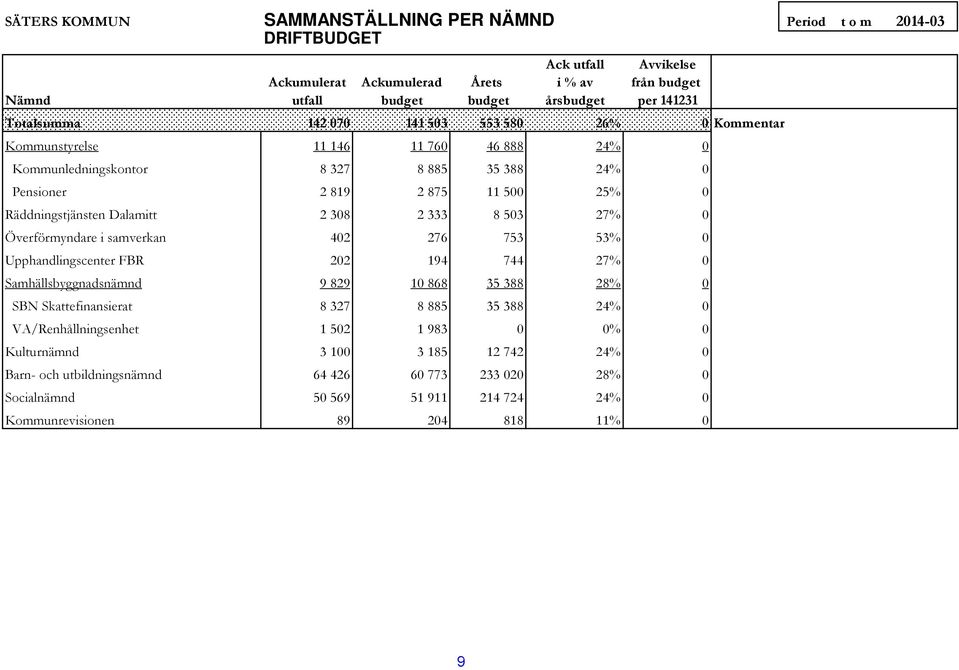 Dalamitt 2 308 2 333 8 503 27% 0 Överförmyndare i samverkan 402 276 753 53% 0 Upphandlingscenter FBR 202 194 744 27% 0 Samhällsbyggnadsnämnd 9 829 10 868 35 388 28% 0 SBN Skattefinansierat 8 327 8