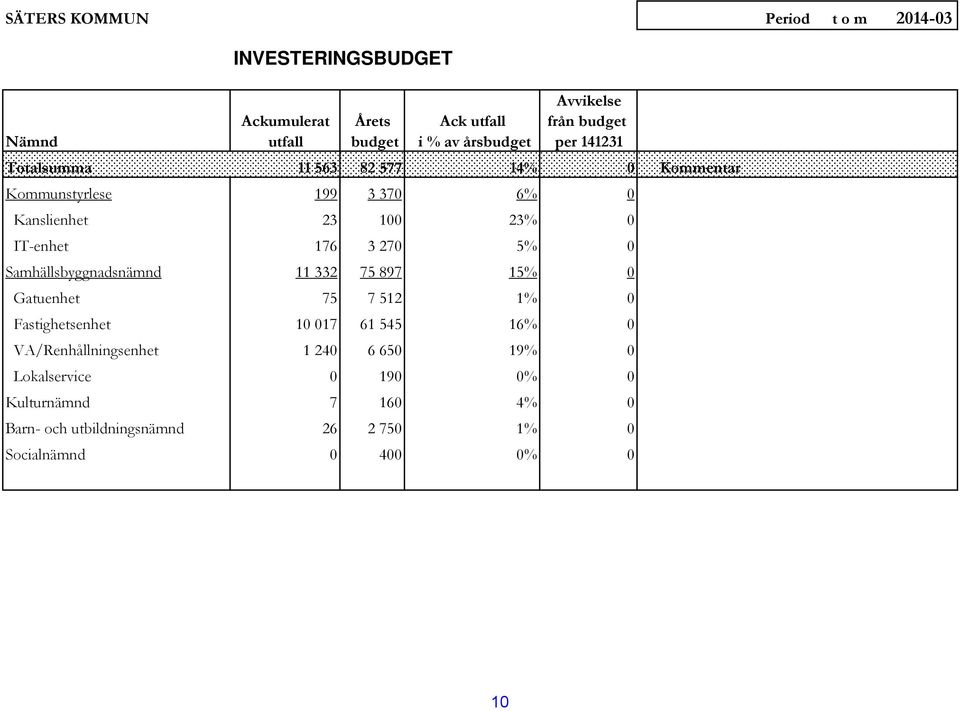 270 5% 0 Samhällsbyggnadsnämnd 11 332 75 897 15% 0 Gatuenhet 75 7 512 1% 0 Fastighetsenhet 10 017 61 545 16% 0 VA/Renhållningsenhet