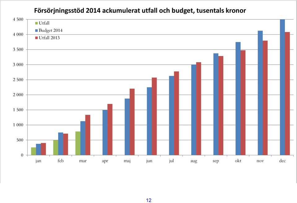 2014 Utfall 2013 3 500 3 000 2 500 2 000 1 500 1
