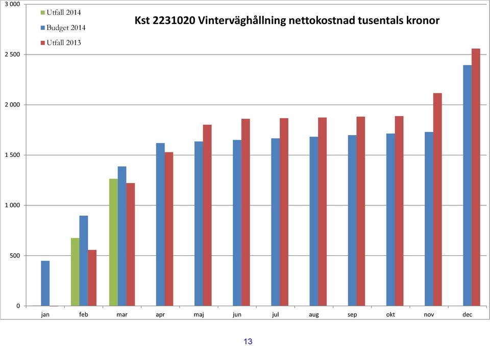 nettokostnad tusentals kronor 2 000 1 500 1