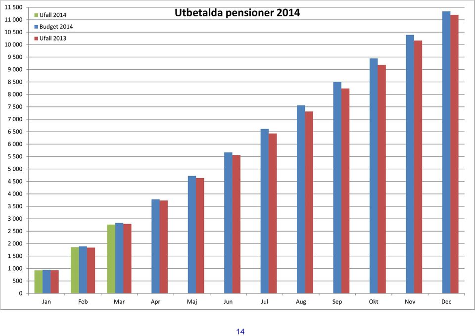 000 1 500 1 000 500 0 Ufall 2014 Utbetalda pensioner 2014