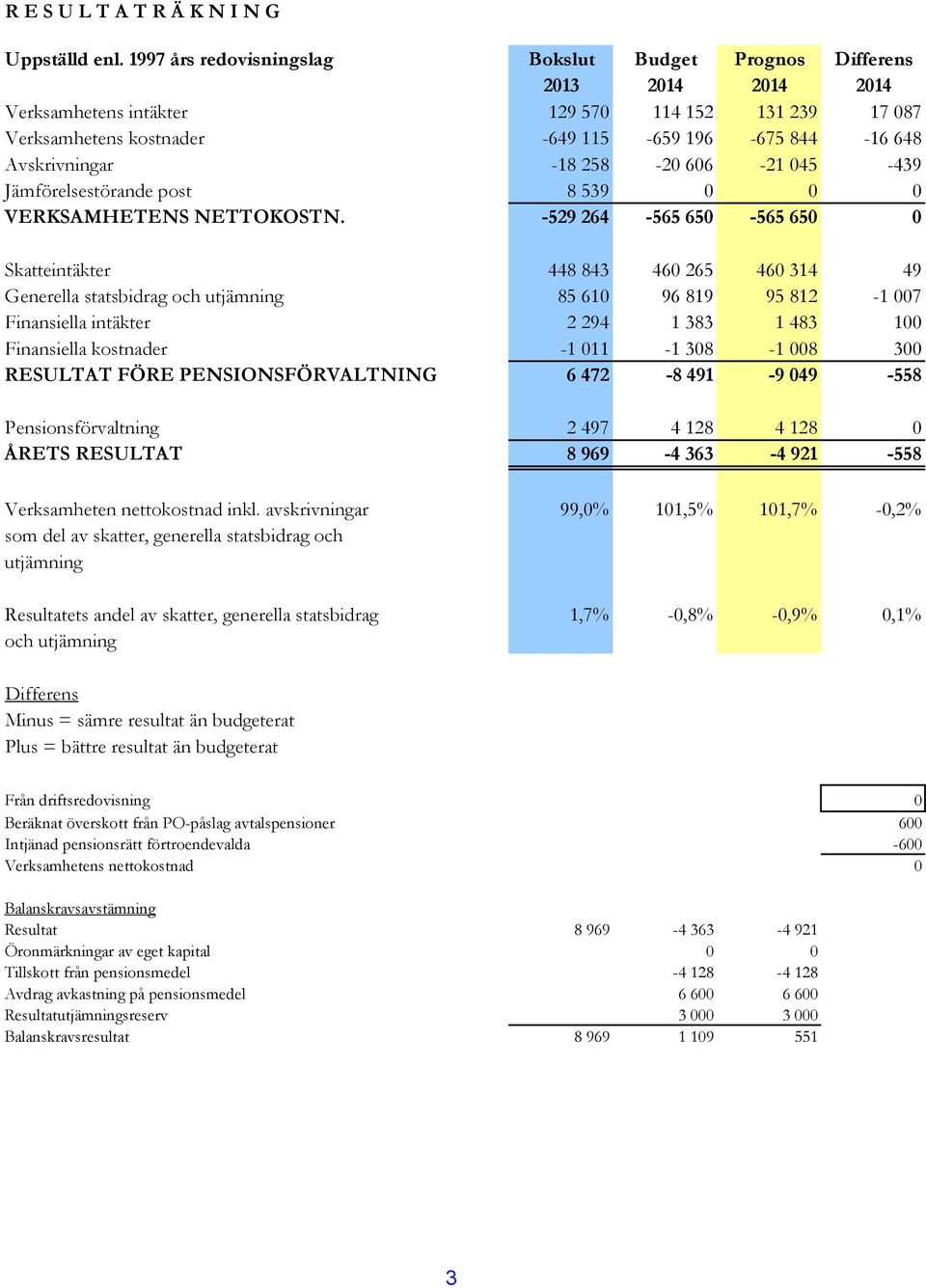 Avskrivningar -18 258-20 606-21 045-439 Jämförelsestörande post 8 539 0 0 0 VERKSAMHETENS NETTOKOSTN.