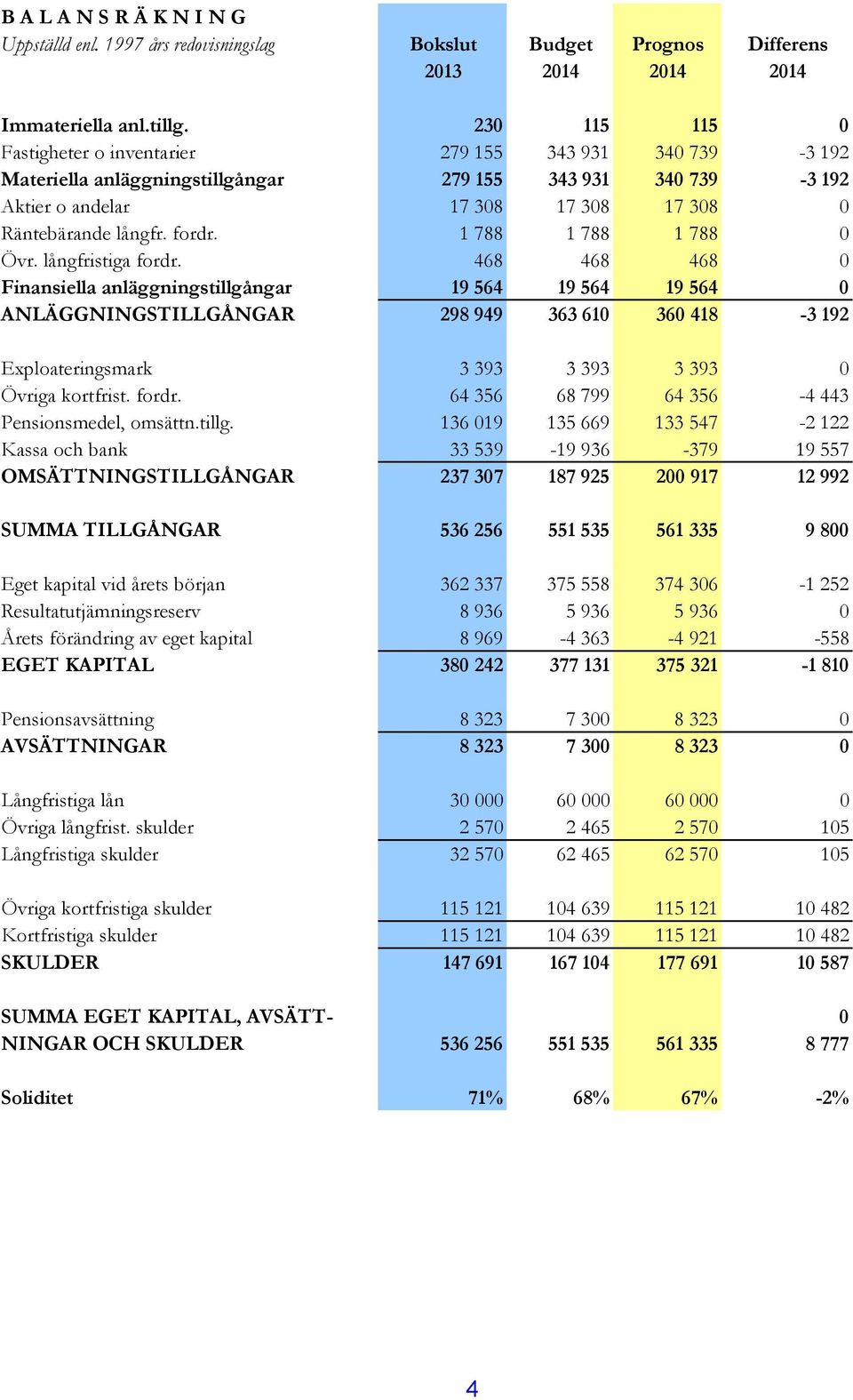 1 788 1 788 1 788 0 Övr. långfristiga fordr.