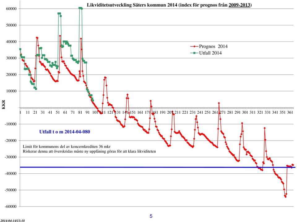 281 291 301 311 321 331 341 351 361-10000 -20000-30000 Utfall t o m 2014-04-080 Limit för kommunens del av koncernkrediten