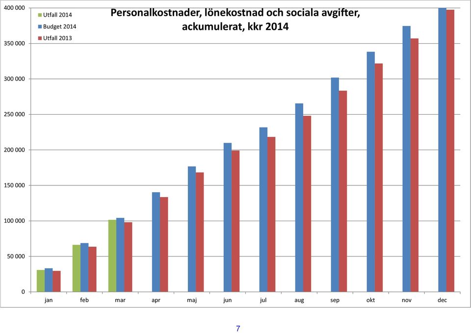 ackumulerat, kkr 2014 300 000 250 000 200 000 150 000