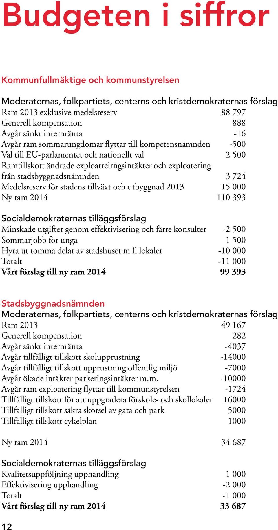 och utbyggnad 2013 15 000 Ny ram 2014 110 393 Socialdemokraternas tilläggsförslag Minskade utgifter genom effektivisering och färre konsulter -2 500 Sommarjobb för unga 1 500 Hyra ut tomma delar av