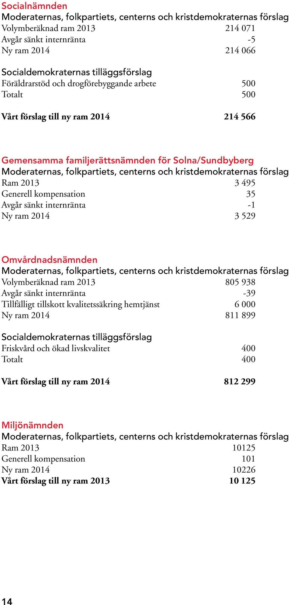 Omvårdnadsnämnden Volymberäknad ram 2013 805 938 Avgår sänkt internränta -39 Tillfälligt tillskott kvalitetssäkring hemtjänst 6 000 Ny ram 2014 811 899 Socialdemokraternas