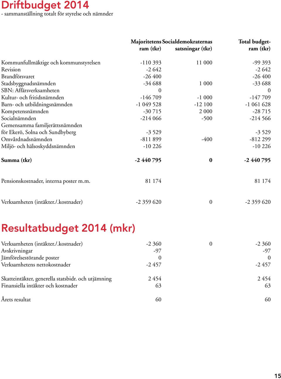 utbildningsnämnden -1 049 528-12 100-1 061 628 Kompetensnämnden -30 715 2 000-28 715 Socialnämnden -214 066-500 -214 566 Gemensamma familjerättsnämnden för Ekerö, Solna och Sundbyberg -3 529-3 529