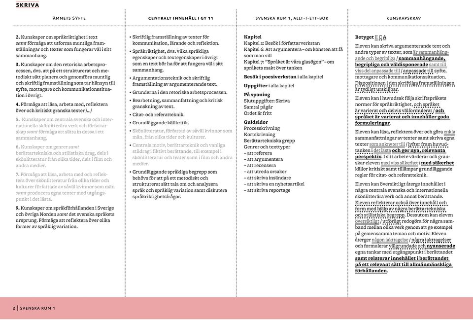 kvinnor som män Skriftlig framställning av texter för kommunikation, lärande och reflektion. Språkriktighet, dvs.