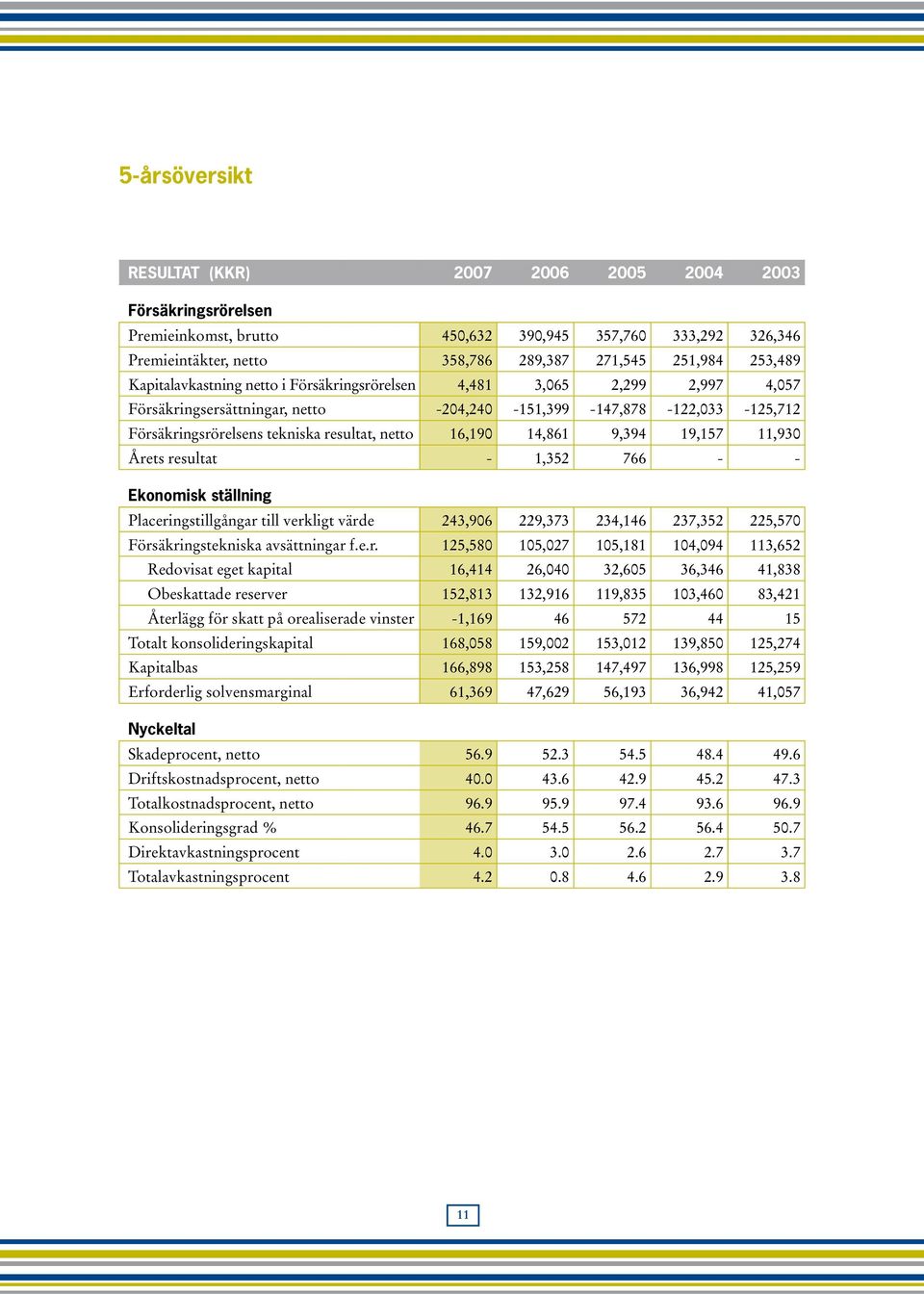 16,190 14,861 9,394 19,157 11,930 Årets resultat - 1,352 766 - - Ekonomisk ställning Placeringstillgångar till verkligt värde 243,906 229,373 234,146 237,352 225,570 Försäkringstekniska avsättningar