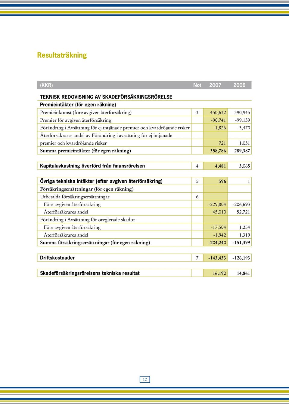 kvardröjande risker 721 1,051 Summa premieintäkter (för egen räkning) 358,786 289,387 Kapitalavkastning överförd från finansrörelsen 4 4,481 3,065 Övriga tekniska intäkter (efter avgiven