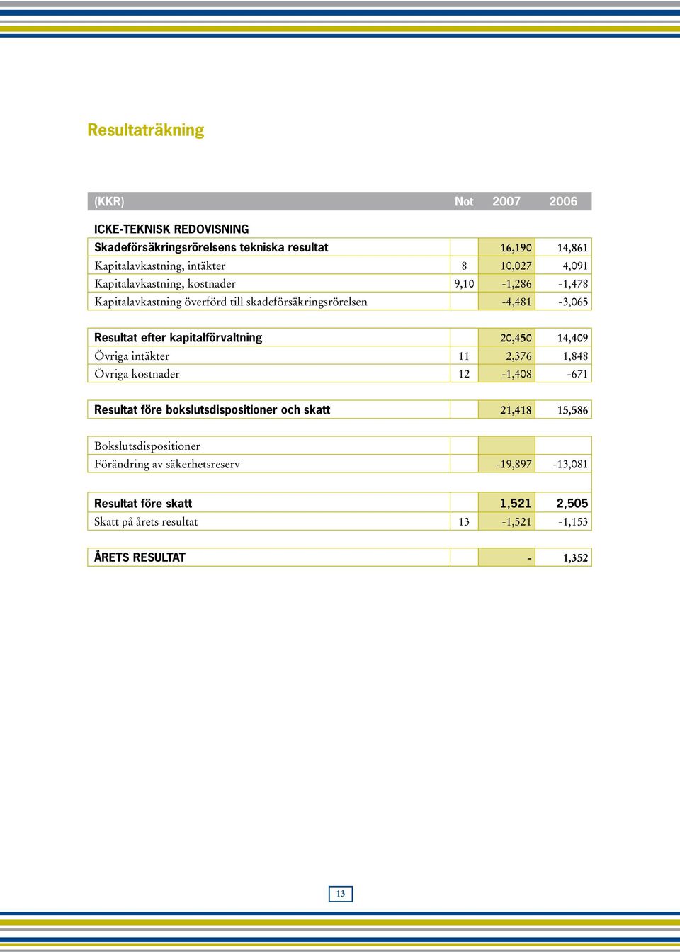 kapitalförvaltning 20,450 14,409 Övriga intäkter 11 2,376 1,848 Övriga kostnader 12-1,408-671 Resultat före bokslutsdispositioner och skatt 21,418