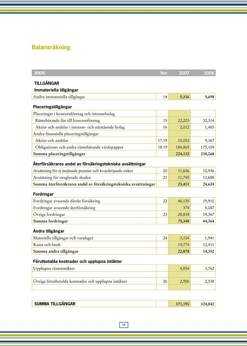 19 15,052 9,167 Obligationer och andra räntebärande värdepapper 18.