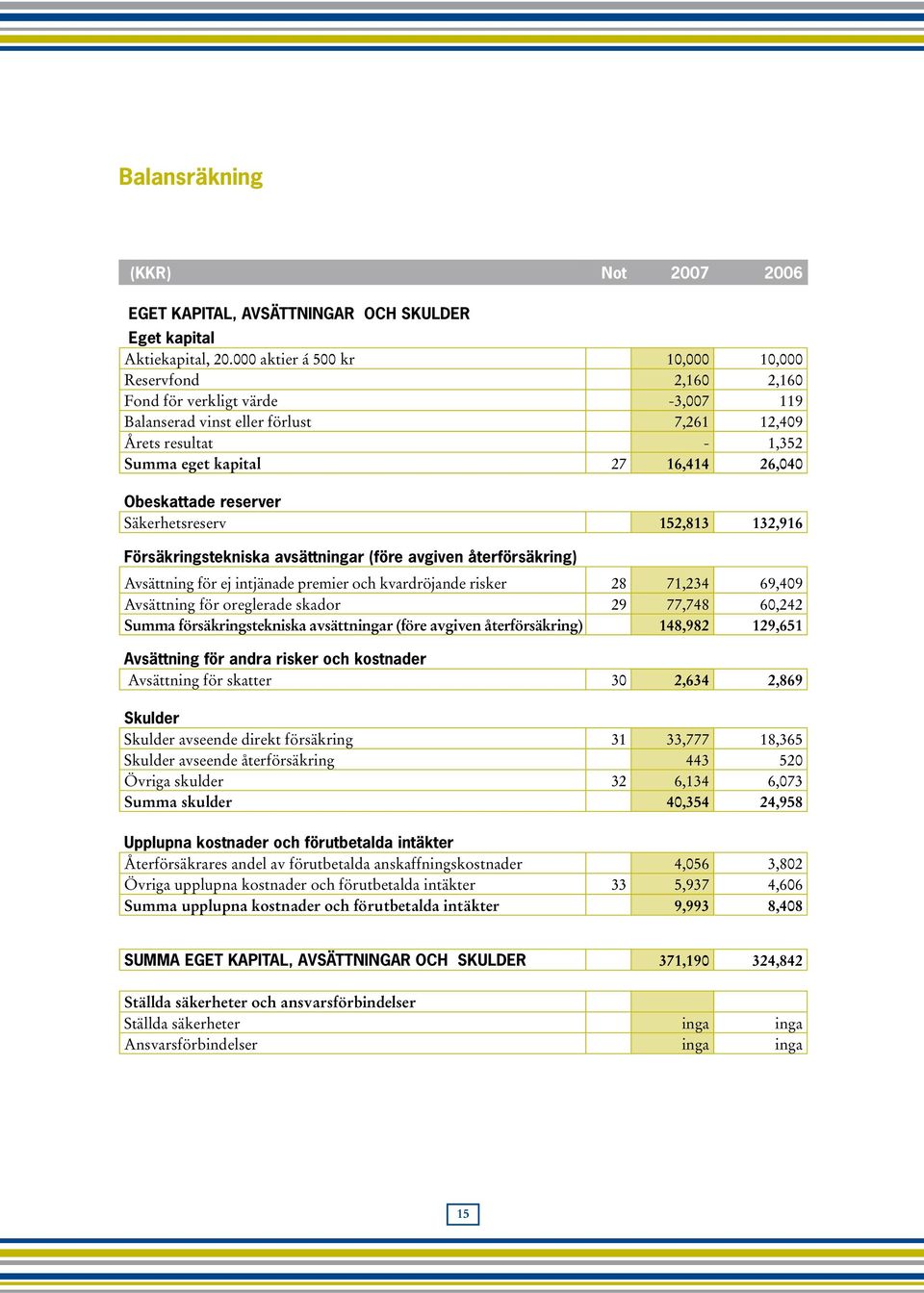 Obeskattade reserver Säkerhetsreserv 152,813 132,916 Försäkringstekniska avsättningar (före avgiven återförsäkring) Avsättning för ej intjänade premier och kvardröjande risker 28 71,234 69,409