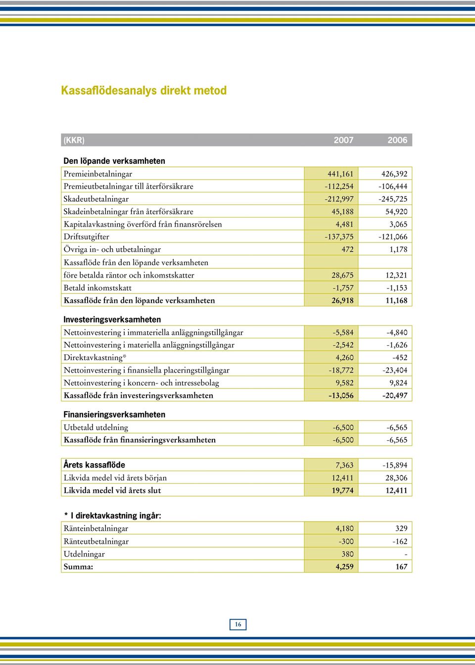 Kassaflöde från den löpande verksamheten före betalda räntor och inkomstskatter 28,675 12,321 Betald inkomstskatt -1,757-1,153 Kassaflöde från den löpande verksamheten 26,918 11,168