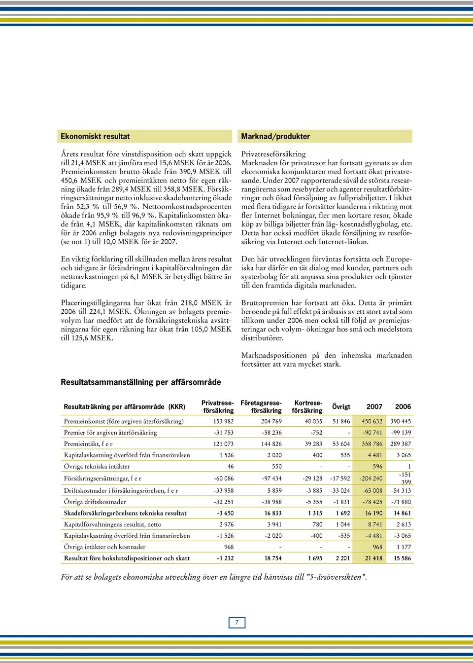 Försäkringsersättningar netto inklusive skadehantering ökade från 52,3 % till 56,9 %. Nettoomkostnadsprocenten ökade från 95,9 % till 96,9 %.