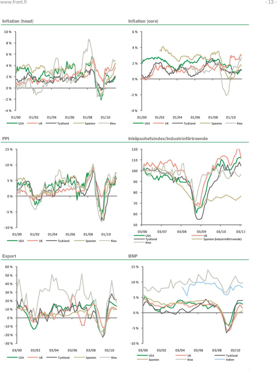 Kina PPI 1 Inköpschefsindex/Industrinförtroende 12 1 11 9-8 7 6-1 USA UK Tyskland Spanien Kina 5 3/6 3/7 3/8