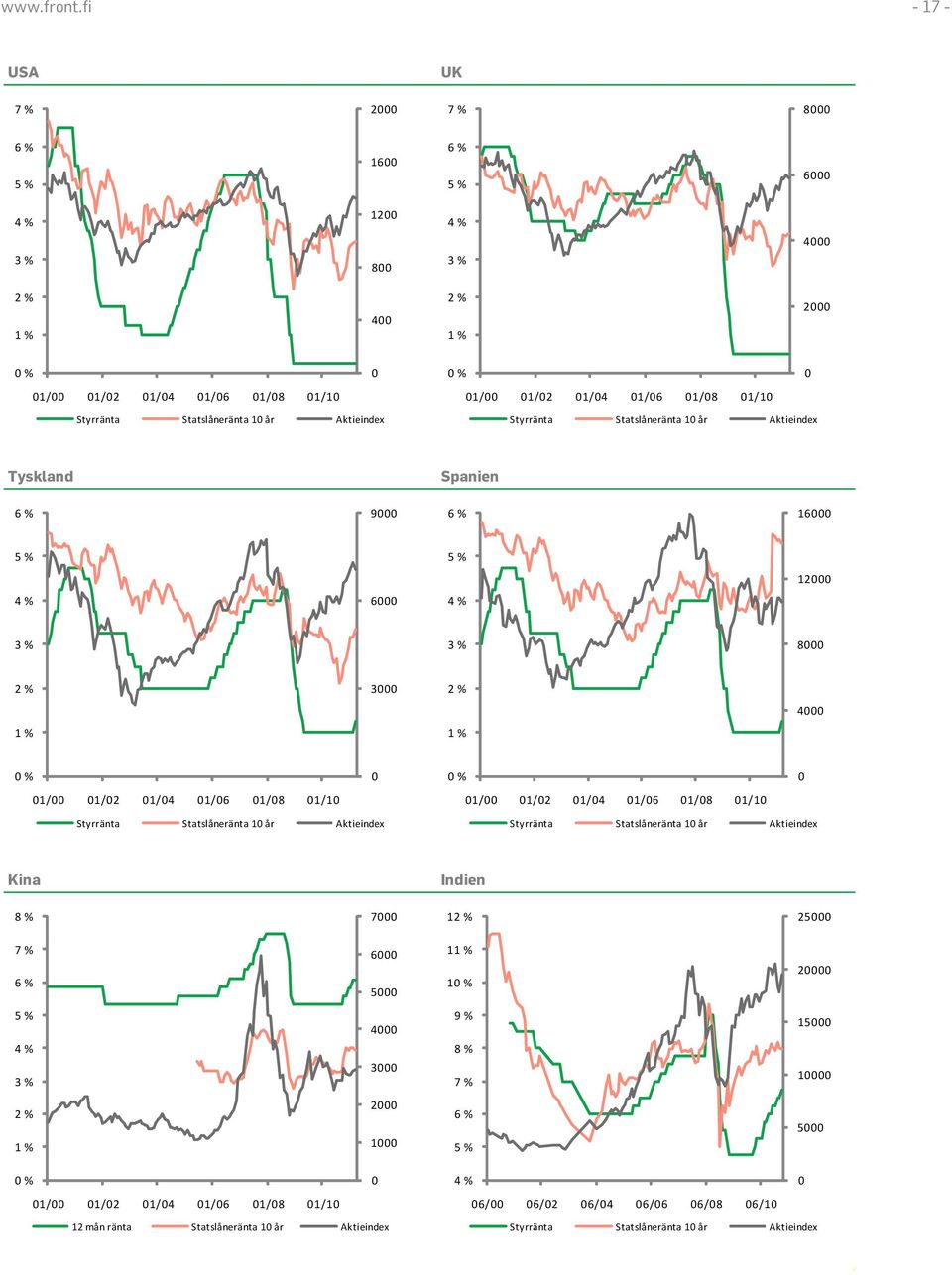 Statslåneränta 1 år Aktieindex Tyskland Spanien 9 16 12 6 8 3 4 1 % 1 % Styrränta Statslåneränta 1 år
