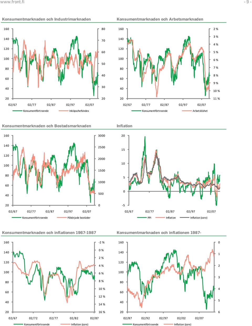 2/97 2/7 Konsumentförtroende Inköpschefsindex Konsumentförtroende Arbetslöshet Konsumentmarknaden och Bostadsmarknaden Inflation 16 3 2 14 25 15 12 8 6 2 15 1 5 4 5 2 2/67 2/77 2/87 2/97