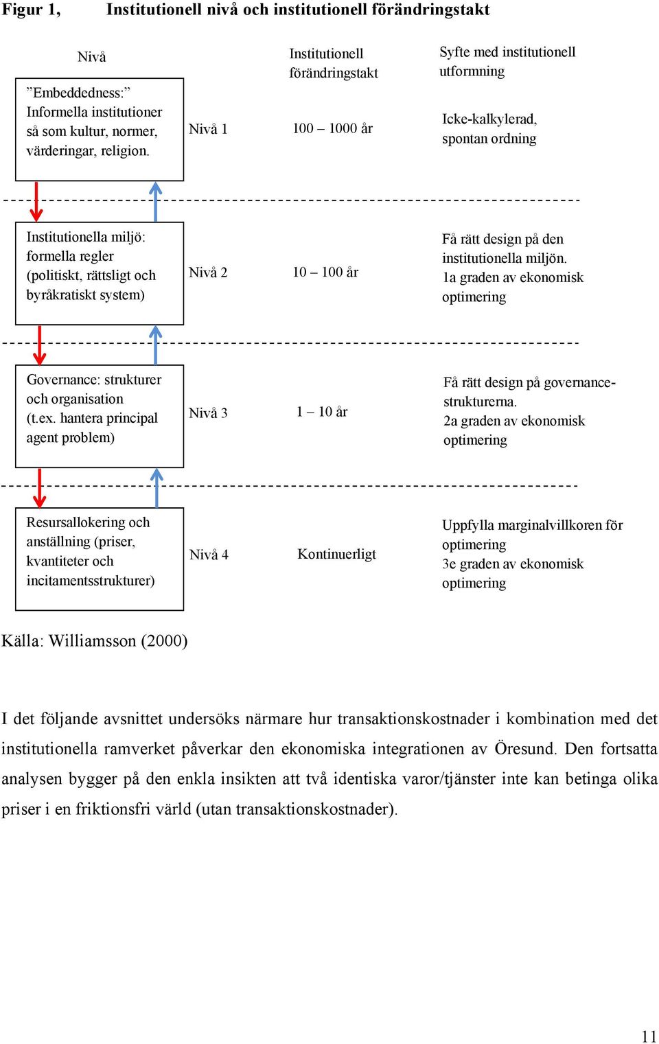 system) Nivå 2 10 100 år Få rätt design på den institutionella miljön. 1a graden av ekonomisk optimering Governance: strukturer och organisation (t.ex.