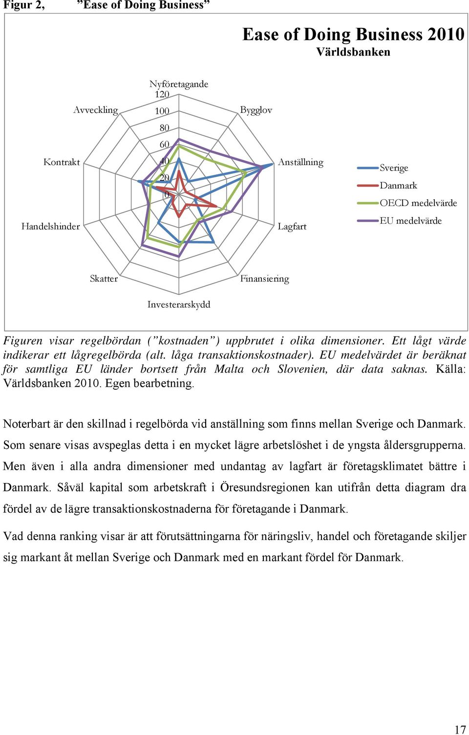 låga transaktionskostnader). EU medelvärdet är beräknat för samtliga EU länder bortsett från Malta och Slovenien, där data saknas. Källa: Världsbanken 2010. Egen bearbetning.