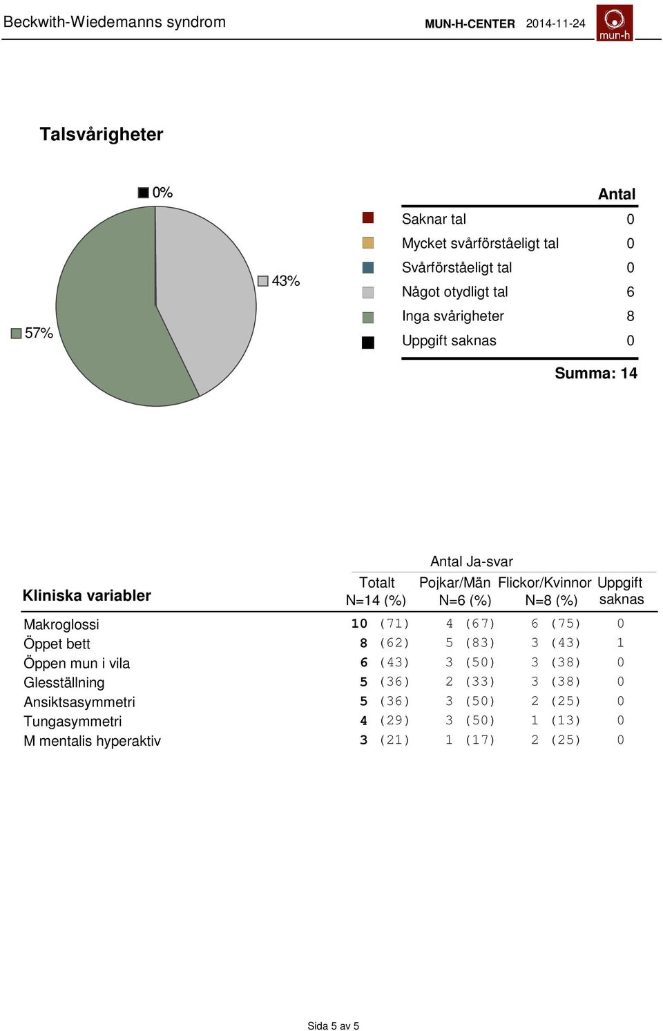 10 (71) 4 (67) 6 (75) 0 Öppet bett 8 (62) 5 (83) 3 (43) 1 Öppen mun i vila 6 (43) 3 (50) 3 (38) 0 Glesställning 5 (36) 2 (33) 3