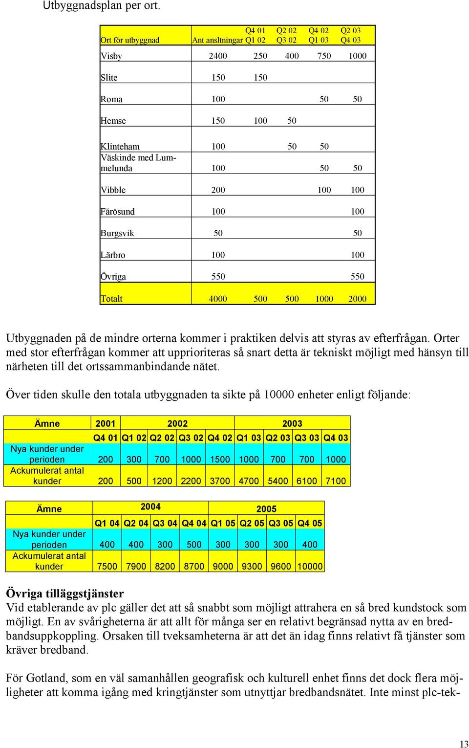 100 50 50 Vibble 200 100 100 Fårösund 100 100 Burgsvik 50 50 Lärbro 100 100 Övriga 550 550 Totalt 4000 500 500 1000 2000 Utbyggnaden på de mindre orterna kommer i praktiken delvis att styras av