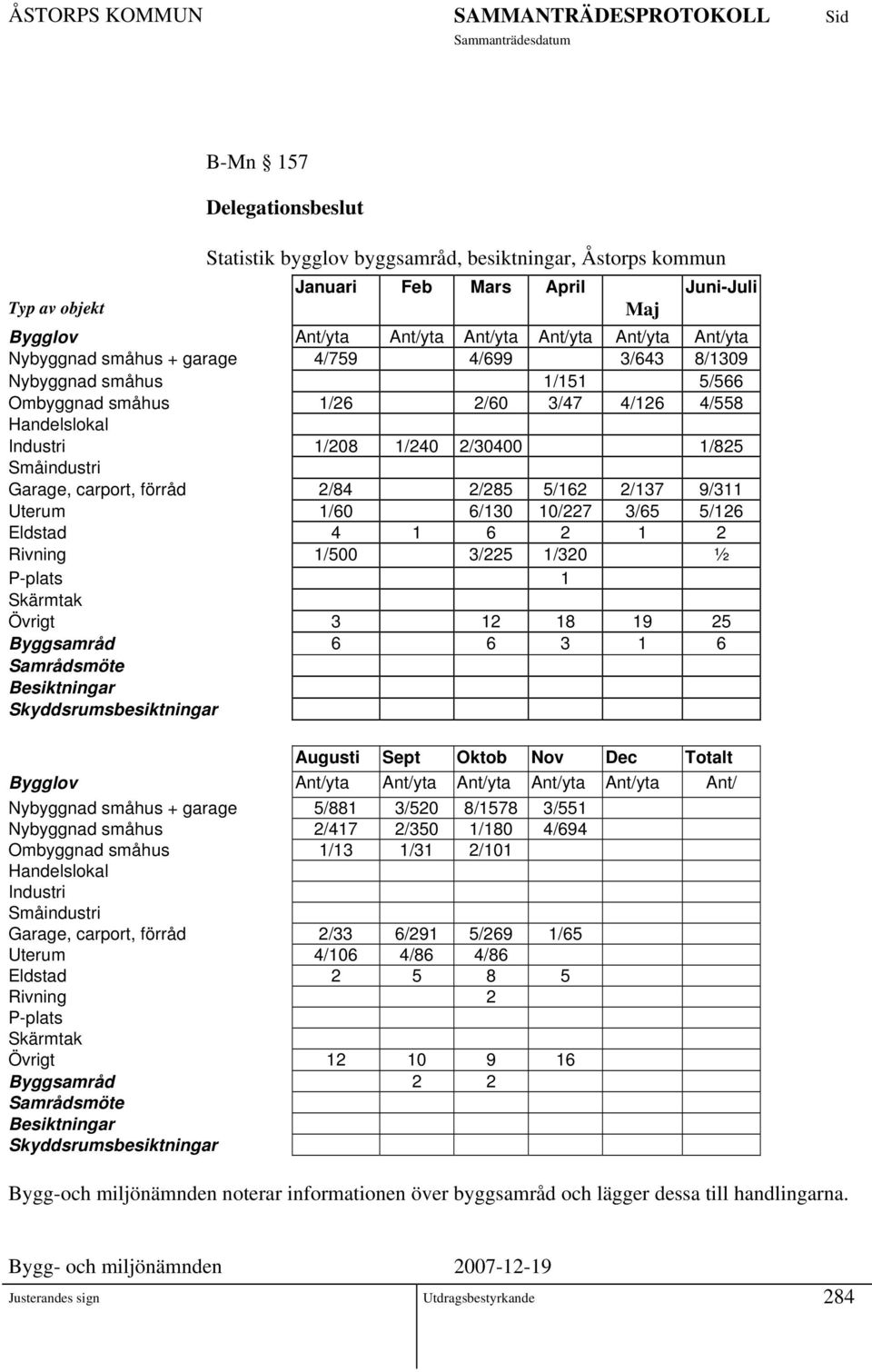 carport, förråd 2/84 2/285 5/162 2/137 9/311 Uterum 1/60 6/130 10/227 3/65 5/126 Eldstad 4 1 6 2 1 2 Rivning 1/500 3/225 1/320 ½ P-plats 1 Skärmtak Övrigt 3 12 18 19 25 Byggsamråd 6 6 3 1 6