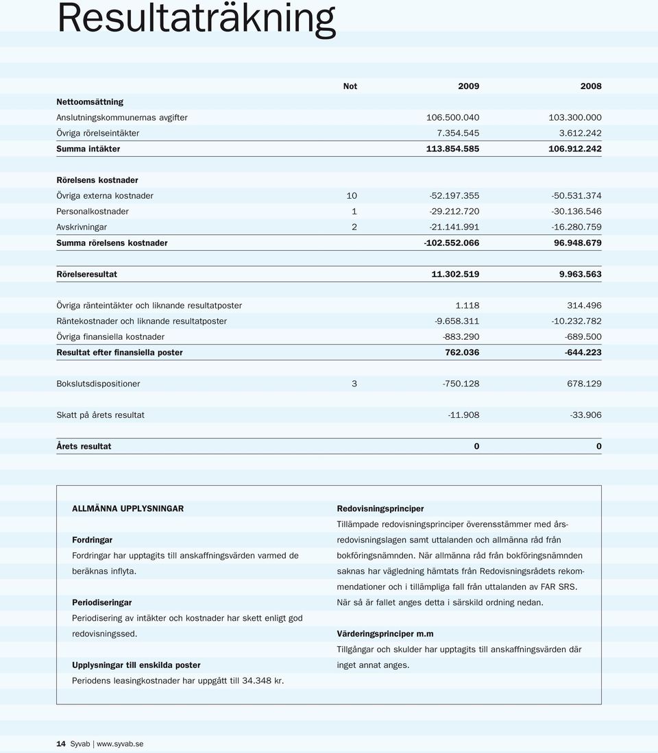 679 Rörelseresultat 11.302.519 9.963.563 Övriga ränteintäkter och liknande resultatposter 1.118 314.496 Räntekostnader och liknande resultatposter -9.658.311-10.232.