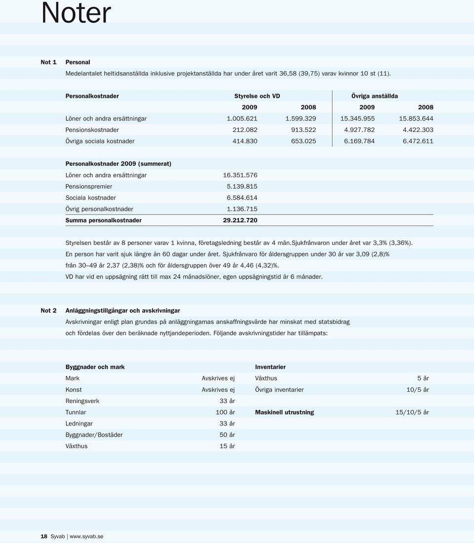 303 Övriga sociala kostnader 414.830 653.025 6.169.784 6.472.611 Personalkostnader 2009 (summerat) Löner och andra ersättningar 16.351.576 Pensionspremier 5.139.815 Sociala kostnader 6.584.